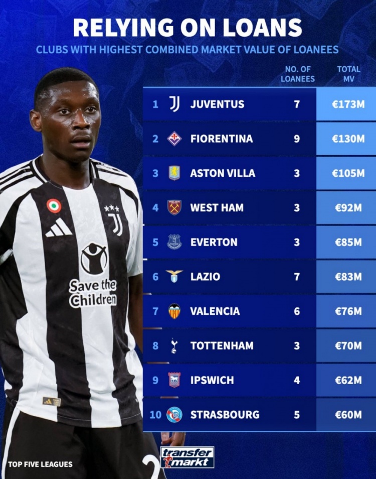 租借球員總身價(jià)榜：尤文1.73億歐居首，維拉1.05億歐第3，熱刺第8