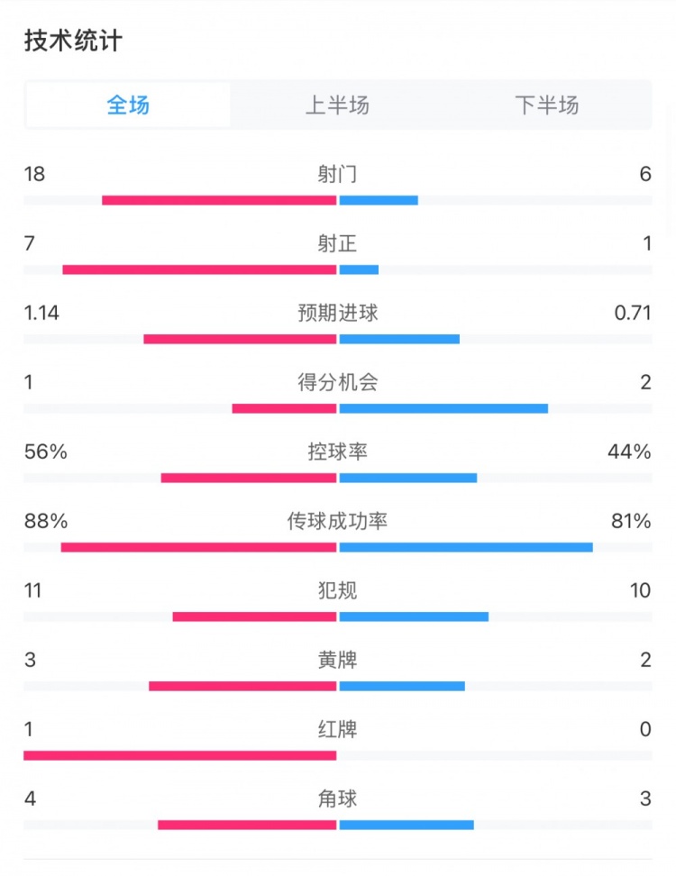 米蘭1-1費(fèi)耶諾德全場(chǎng)數(shù)據(jù)：控球率56%-44%，射門(mén)18-6，射正7-1