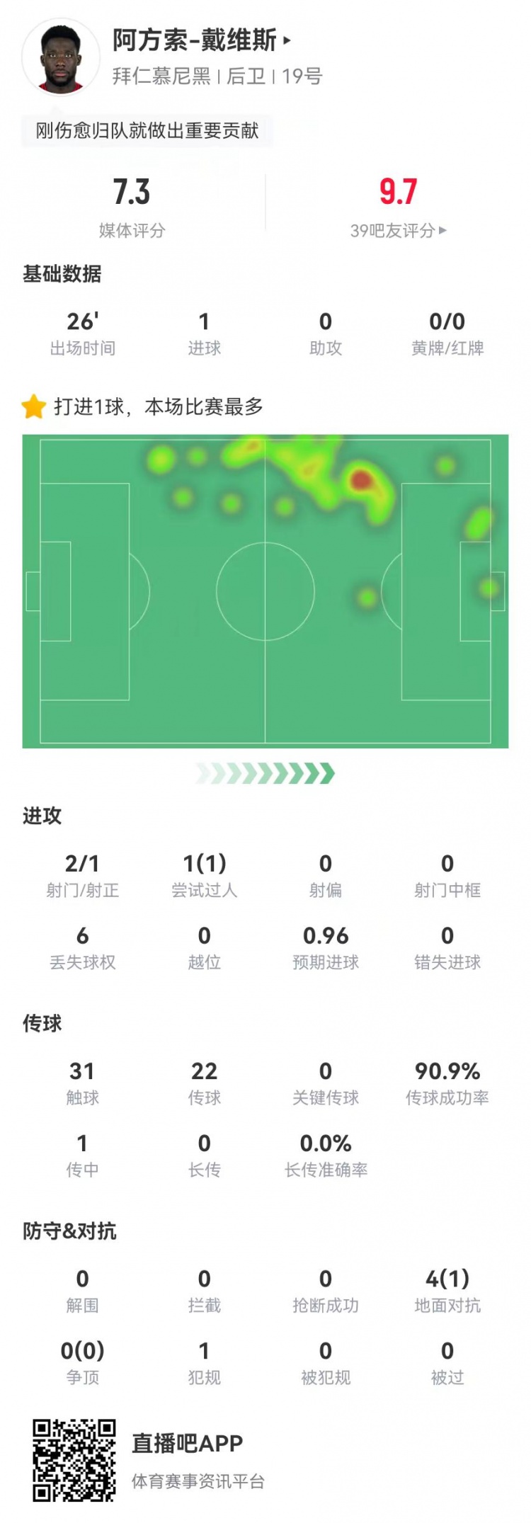 替補絕平！戴維斯本場替補1球+4對抗1成功 獲評7.3分