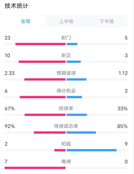 拜仁1-1凱爾特人數(shù)據(jù)：射門23-5，射正10-3，控球率67%-33%