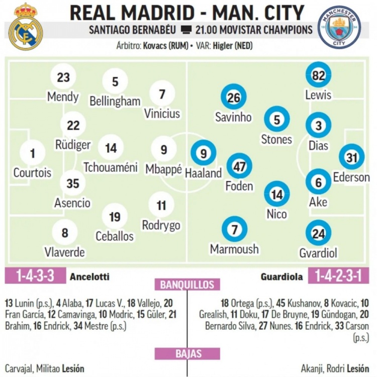 馬卡預(yù)測皇馬首發(fā)：中衛(wèi)組合呂迪格+阿森西奧，巴爾韋德右后衛(wèi)
