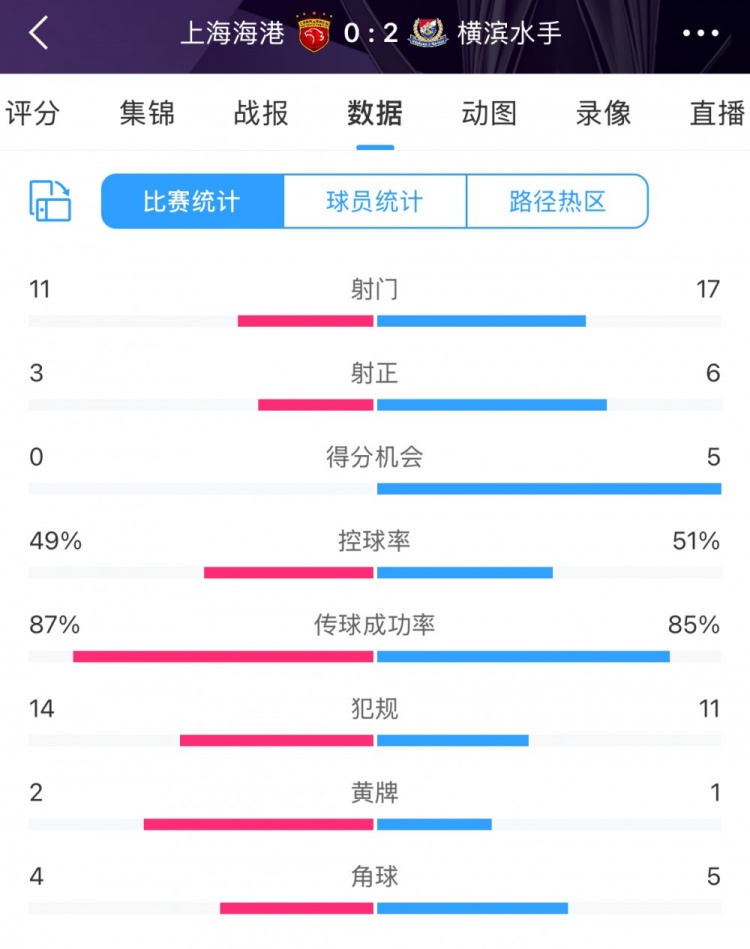 完??！全場數(shù)據(jù)：海港主要數(shù)據(jù)均落后于橫濱 得分機會0比5