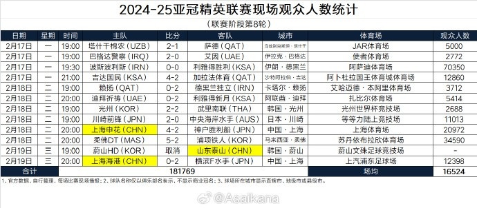 2024-25亞冠精英聯(lián)賽現(xiàn)場觀眾人數(shù)統(tǒng)計（聯(lián)賽階段第8輪） ???