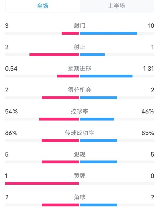 維拉半場2-1利物浦?jǐn)?shù)據(jù)：射門3-10，射正2-1，控球率54%-46%