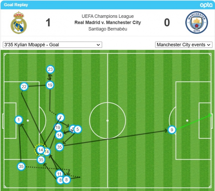 姆巴佩的首球經(jīng)過了17次轉(zhuǎn)遞后打進(jìn)，是歐冠對瓜氏曼城第二多