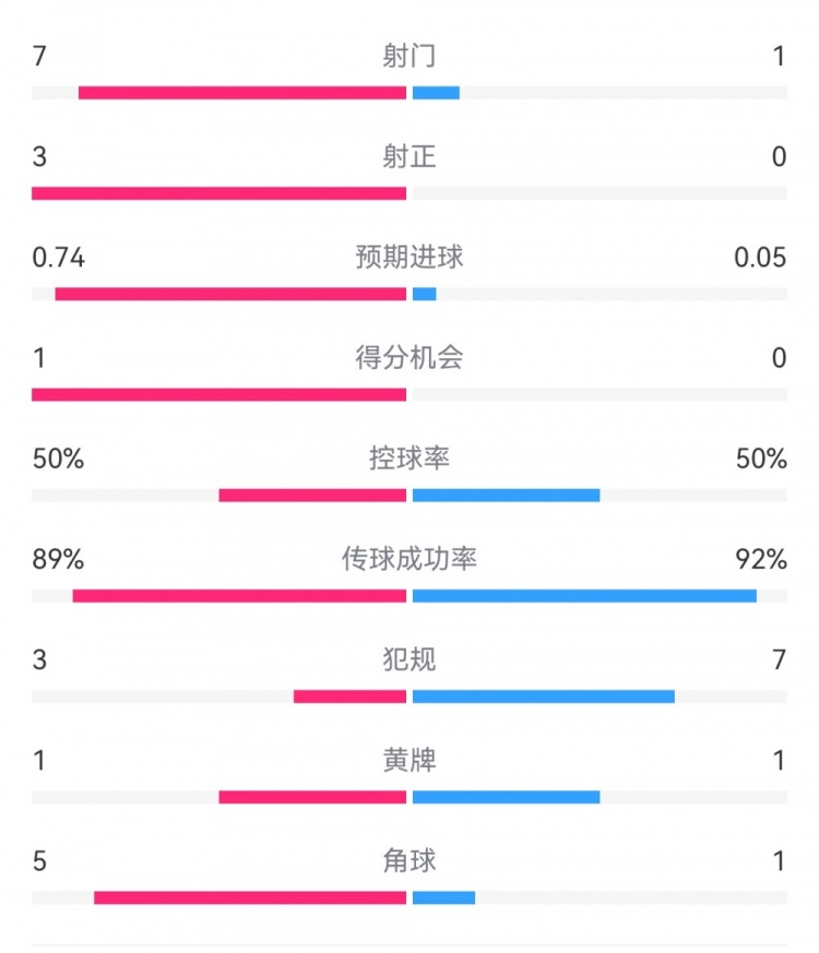 皇馬2-0曼城半場數(shù)據(jù)：皇馬7射3正，曼城僅1射0正，控球率五五開