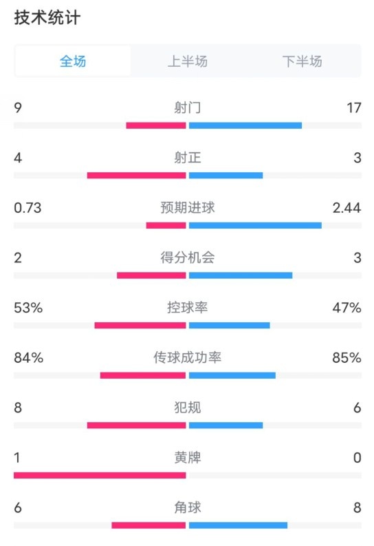 維拉2-2利物浦全場(chǎng)數(shù)據(jù)：射門9-17，射正4-3，控球率53%-47%