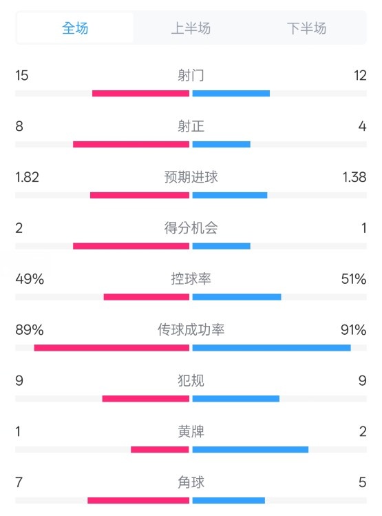 皇馬3-1曼城全場(chǎng)數(shù)據(jù)：射門15-12，射正8-4.控球率49%-51%