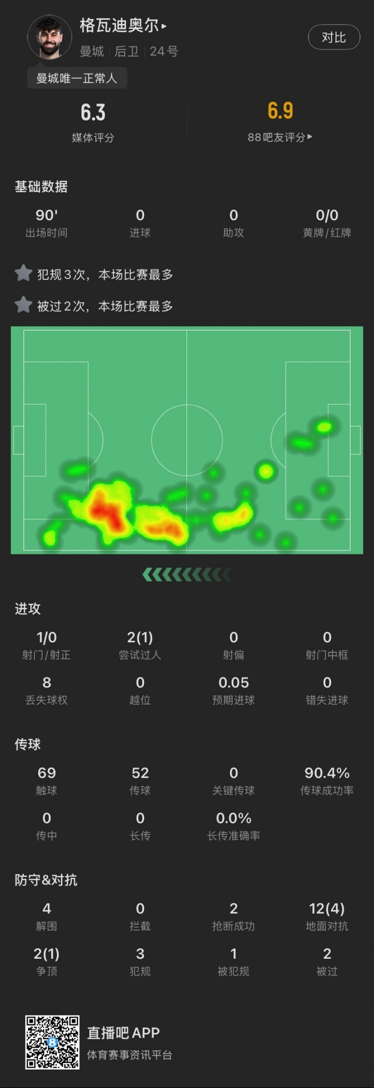 格瓦本場(chǎng)：被過(guò)2次犯規(guī)3次全場(chǎng)最多，貢獻(xiàn)4解圍，評(píng)分6.3全場(chǎng)最低
