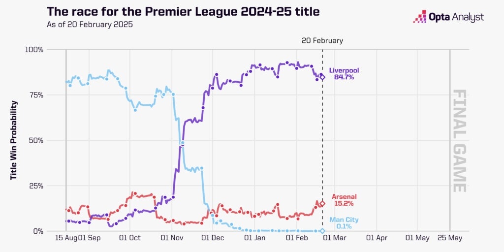 英超奪冠概率走勢(shì)圖：曼城斷崖式跌至0.1%，利物浦現(xiàn)84.7%槍手15%