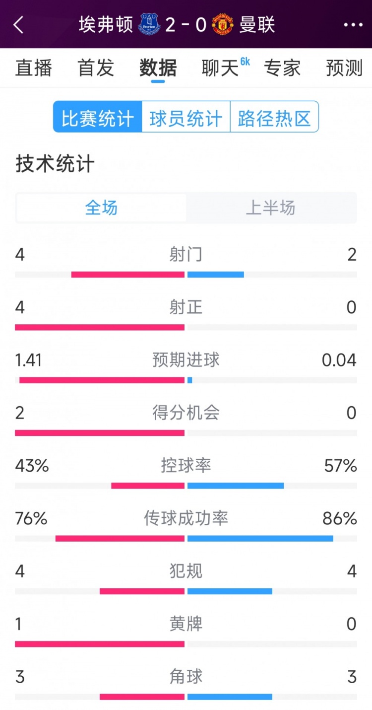 曼聯(lián)半場(chǎng)零射正，埃弗頓vs曼聯(lián)半場(chǎng)數(shù)據(jù)：射門4-2，射正4-0