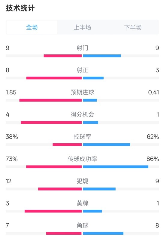 埃弗頓2-2曼聯(lián)全場數(shù)據(jù)：射門9-9，射正8-3，控球率38%-62%