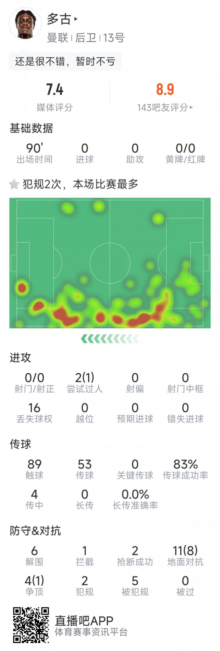 可圈可點，多古本場數(shù)據(jù)：6次解圍，9次成功對抗，2次搶斷