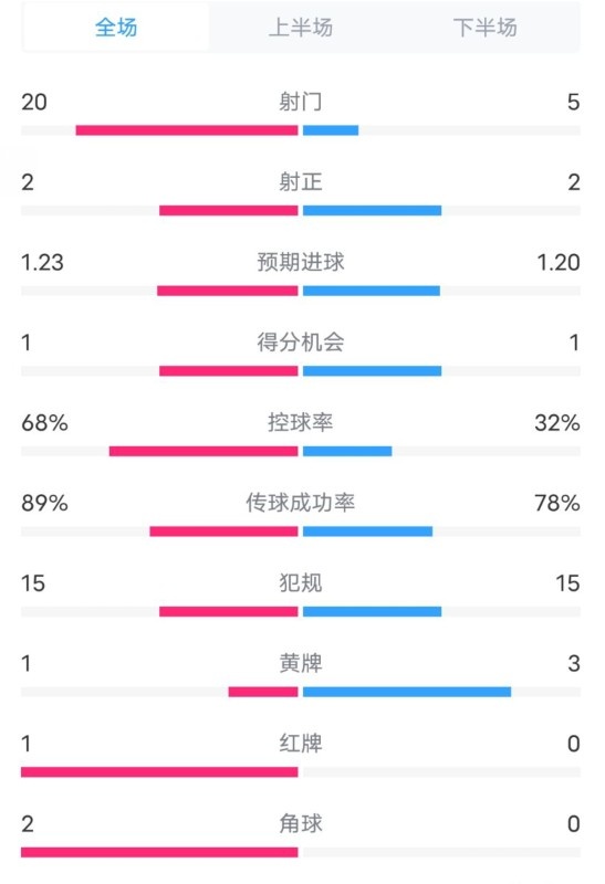 阿森納0-1西漢姆數(shù)據(jù)：射門20-5，射正2-2，紅牌1-0，控球68%-32%