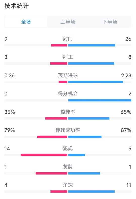 都靈2-1米蘭全場(chǎng)數(shù)據(jù)：射門9-26，射正3-8，控球率35%-65%