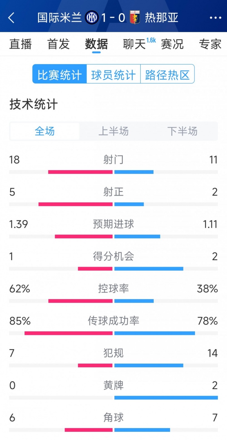 國(guó)米1-0熱那亞全場(chǎng)數(shù)據(jù)：射門18-11，射正 5-2，得分機(jī)會(huì)1-2