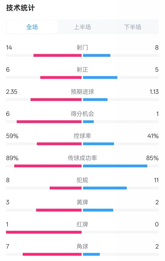 邁阿密國際2-2紐約城數(shù)據(jù)：射門14-8，射正6-5，控球率59%-41%