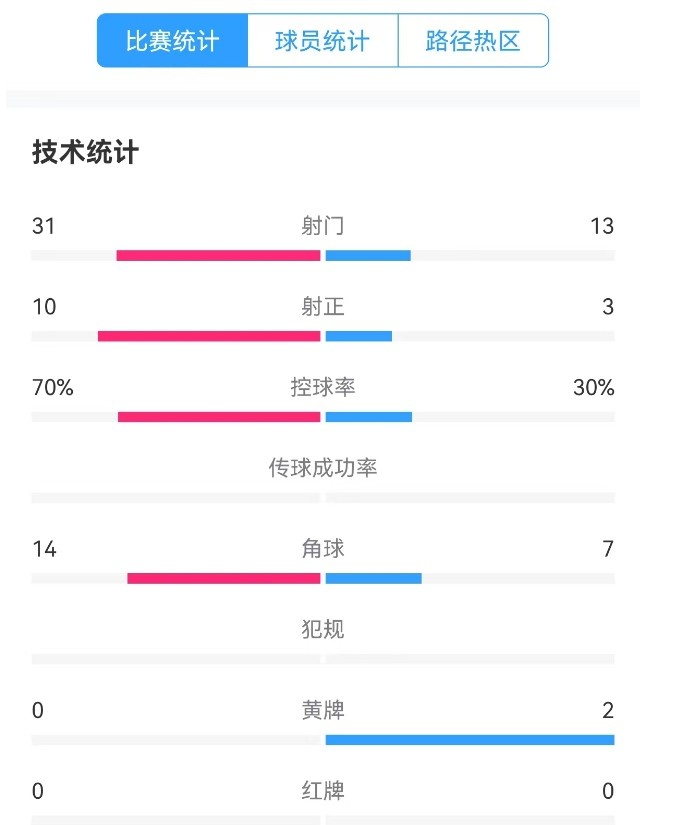 津門虎vs梅州全場數(shù)據(jù)：津門虎控球率達70%，射門數(shù)31-13占優(yōu)