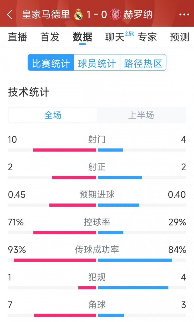 皇馬vs赫羅納半場數(shù)據(jù)：射門10-4，射正2-2，控球率七三開