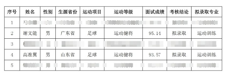 祝賀！謝文能、高準(zhǔn)翼、鐘浩然被華中科技大學(xué)保送錄取