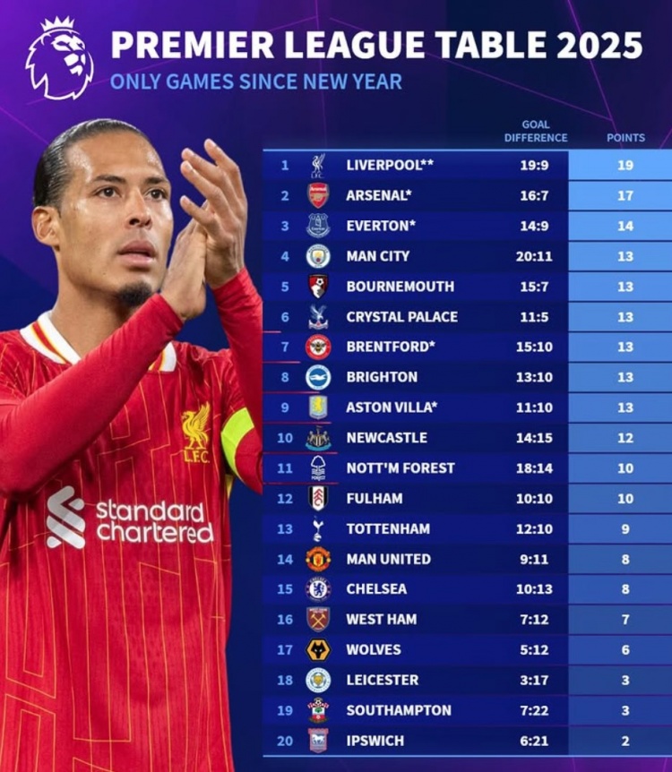 2025英超積分榜：利物浦19分、阿森納17分，曼聯(lián)切爾西各8分