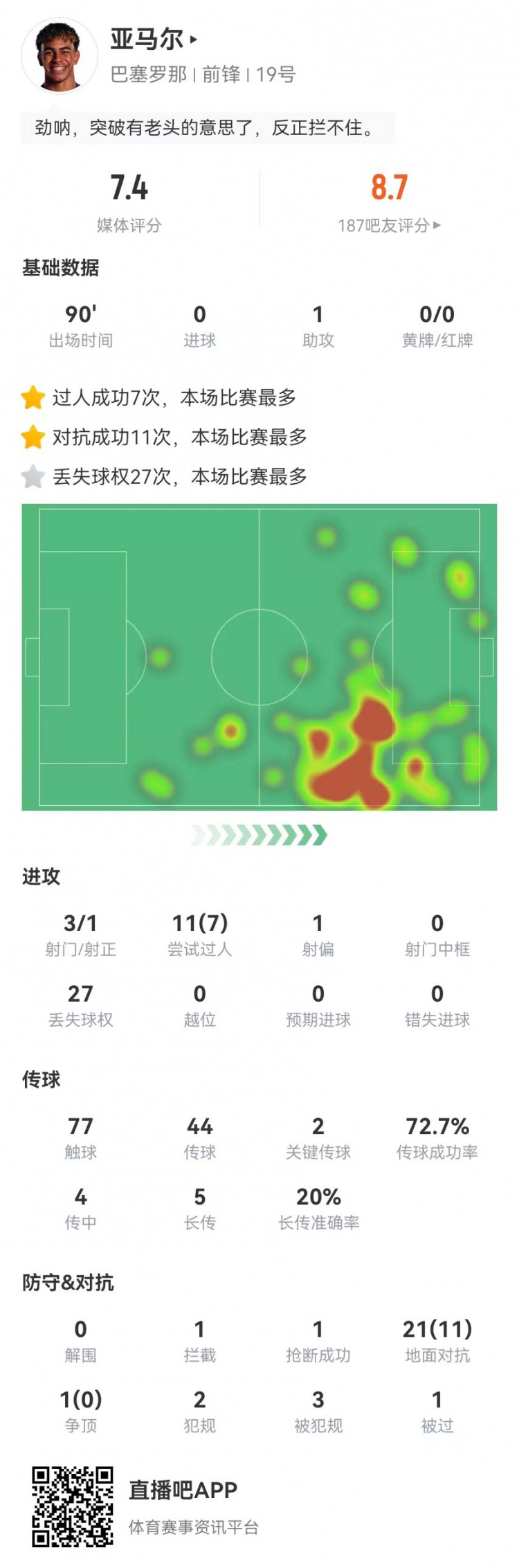 亞馬爾本場3射1正+1助攻 3造犯規(guī)+11過人7成功+27丟失球權