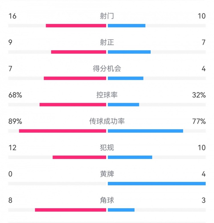 巴薩4-4馬競全場數據：射門16-10，射正9-7，得分機會7-4