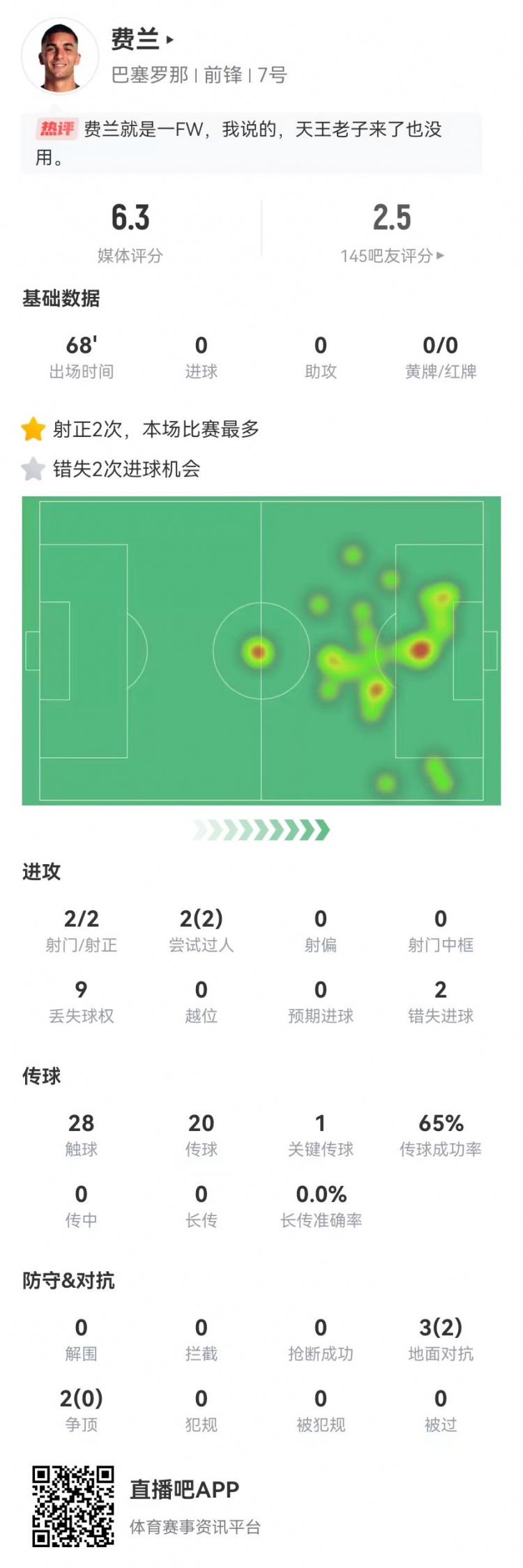 費蘭本場數據：2射2正+2次錯失重大進球機會 僅獲評6.3分