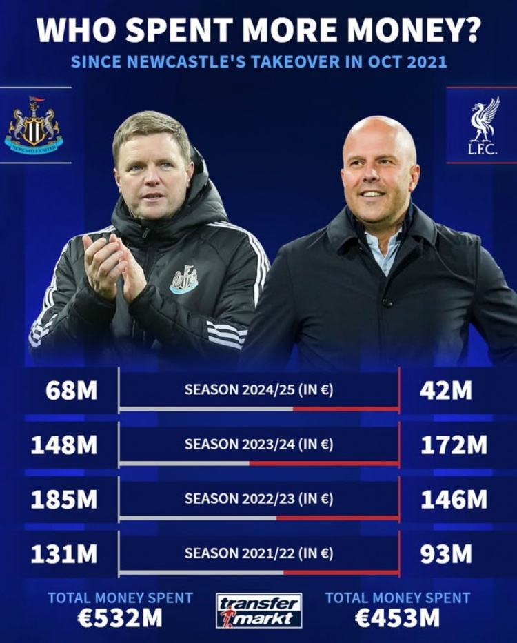 紐卡被沙特收購后4年共投資5.32億歐元，同期利物浦4.53億歐