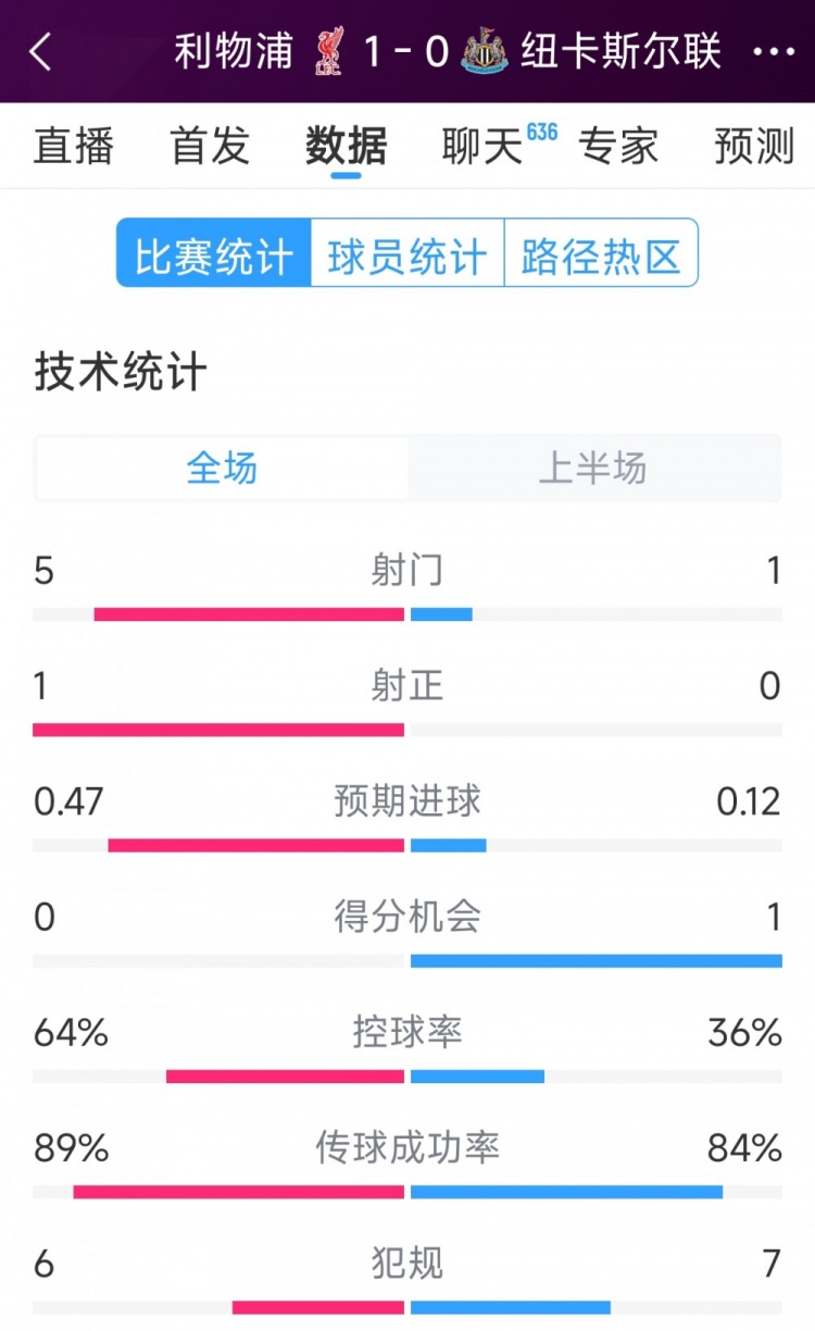 利物浦vs紐卡半場數(shù)據(jù)：射門5-1，射正1-0，得分機會0-1