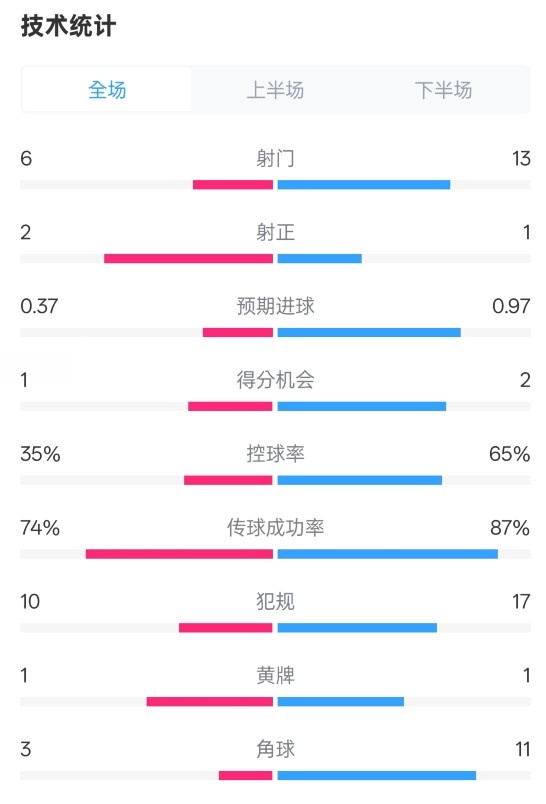 森林0-0阿森納全場數(shù)據(jù)：射門6-13，射正2-1，控球率35%-65%