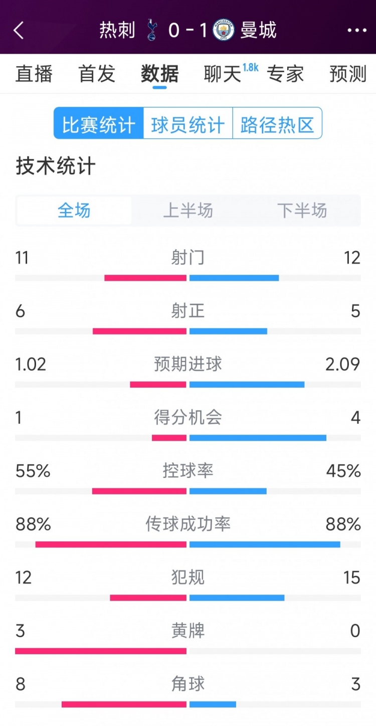 曼城1-0熱刺全場數(shù)據(jù)：射門12-11，射正5-6，得分機會4-2