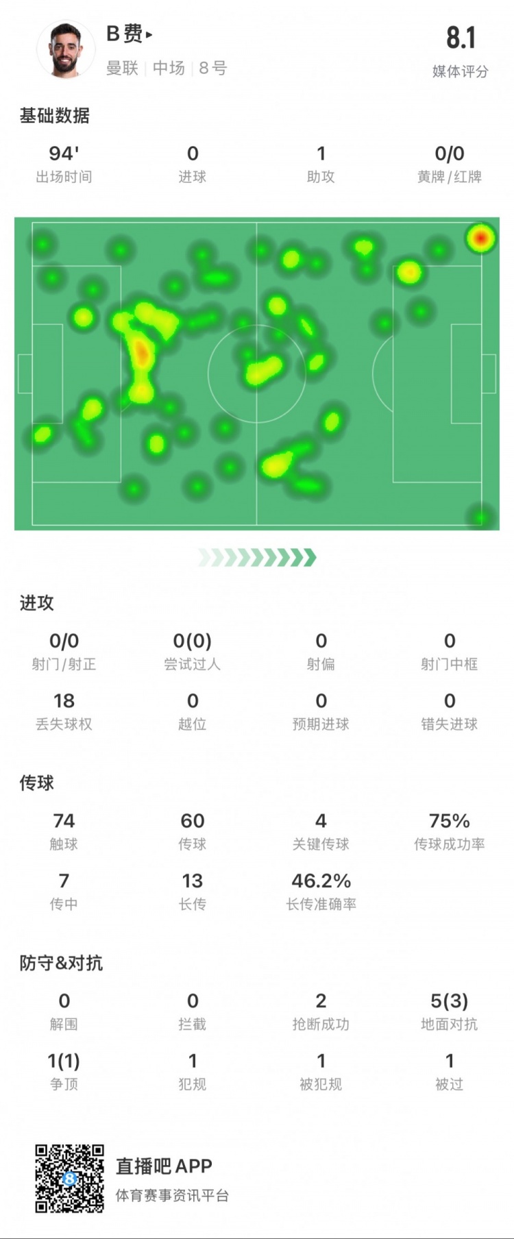 B費本場數(shù)據(jù)：1次助攻，4次關鍵傳球，14次長傳成功7次