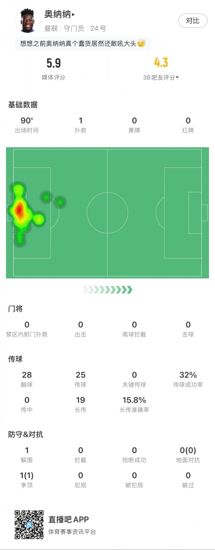 奧納納本場數(shù)據(jù)：1次撲救，19次長傳3次成功，只獲評5.9分