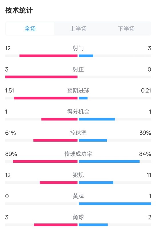 利物浦2-0紐卡全場數(shù)據(jù)：射門12-3，射正3-0，控球率61%-39%