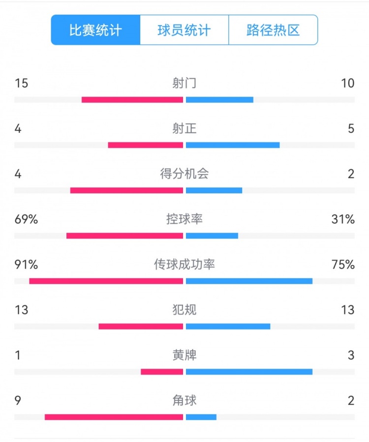 點球告負！尤文恩波利數(shù)據(jù)：射門15-10，射正4-5，得分機會4-2