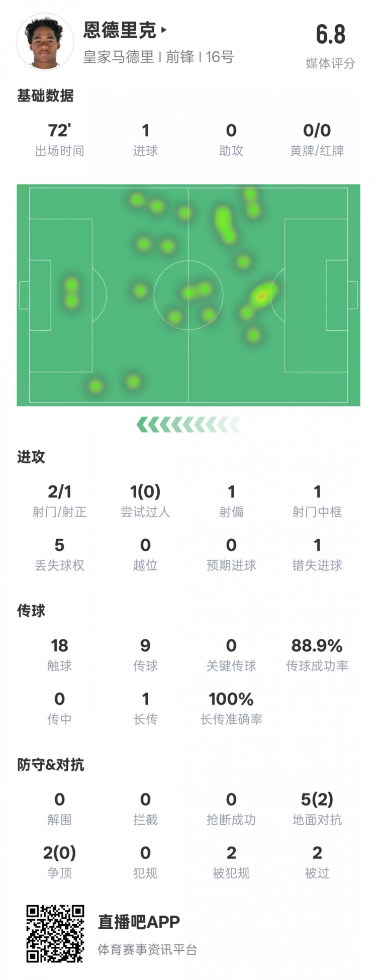 恩德里克本場數(shù)據(jù)：1進球1中框1錯失進球機會，評分6.8