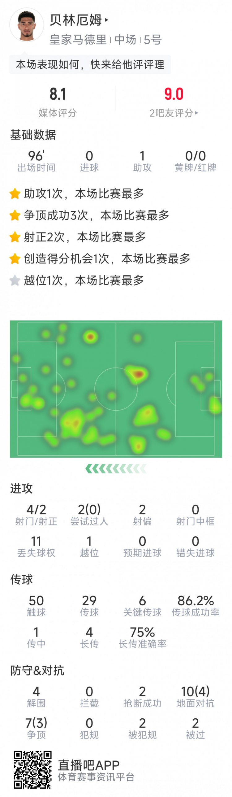 貝林厄姆本場數(shù)據(jù)：1次助攻，6次關鍵傳球，4射2正