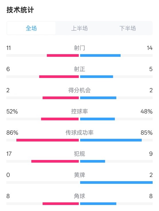 皇社0-1皇馬數(shù)據(jù)：射門11-14，射正6-5，控球率52%-48%，犯規(guī)17-9