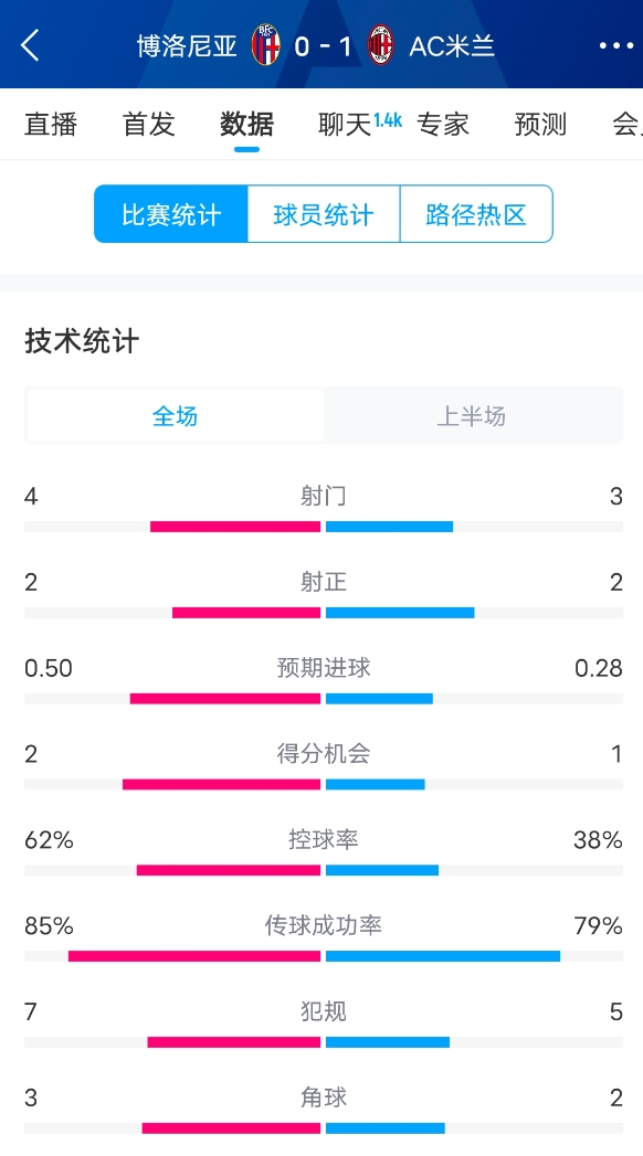 米蘭vs博洛尼亞半場數據：米蘭多項數據落后，射門3-4，射正2-2