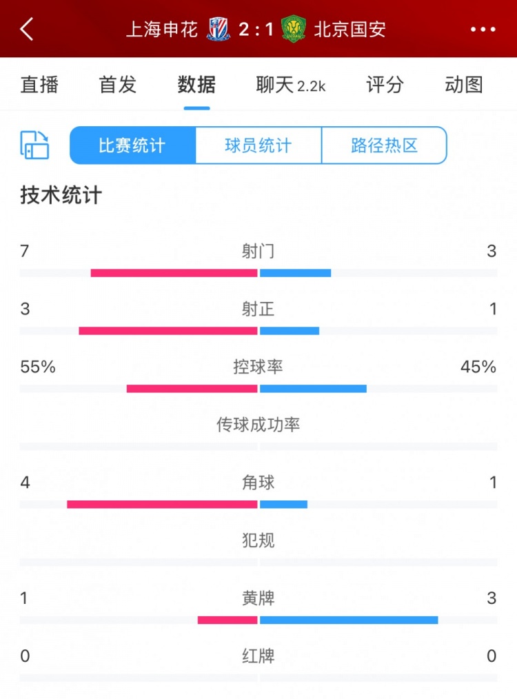 半場(chǎng)數(shù)據(jù)：申花主要數(shù)據(jù)均領(lǐng)先國(guó)安，射門7比3、射正3比1占優(yōu)