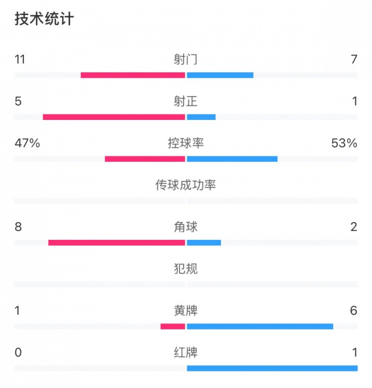 申花和國安各有20次犯規(guī)，黃牌數(shù)為1比6