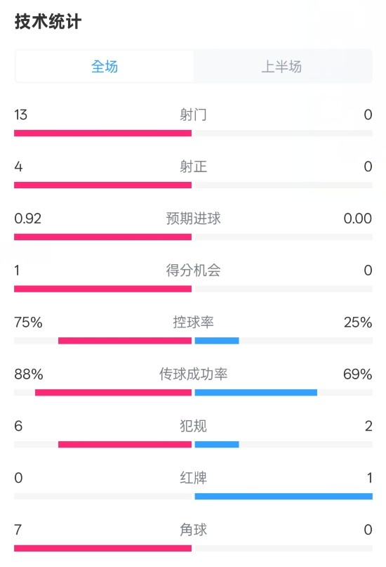 巴薩半場2-0皇社數(shù)據(jù)：射門13-0，射正4-0，控球75%-25%，紅牌0-1