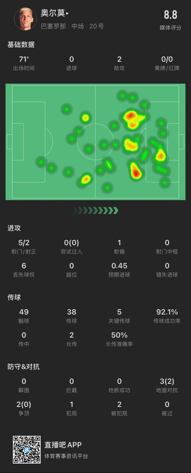 奧爾莫本場：助攻雙響，5次關鍵傳球，5次對抗成功2次，獲評8.8分