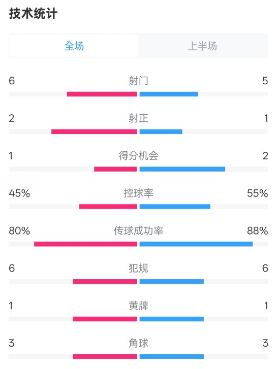 曼聯(lián)半場0-1富勒姆數(shù)據(jù)：射門6-5，射正2-1，控球率45%-55%