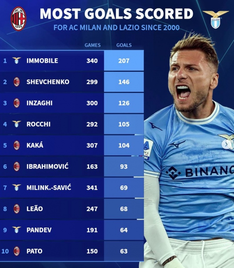 德轉列米蘭&拉齊奧新世紀射手榜：因莫比萊居首，舍瓦、伊布在列