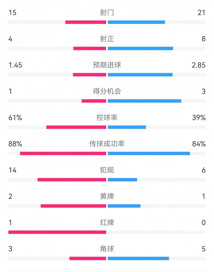 米蘭1-2拉齊奧數(shù)據(jù)：射門15-21，射正4-8，得分機會1-3，犯規(guī)14-6