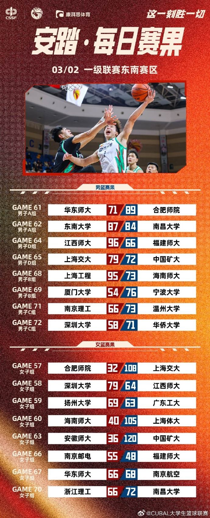 CUBAL賽果：東南大學(xué)險勝南昌大學(xué) 江西師大輕取福建師大