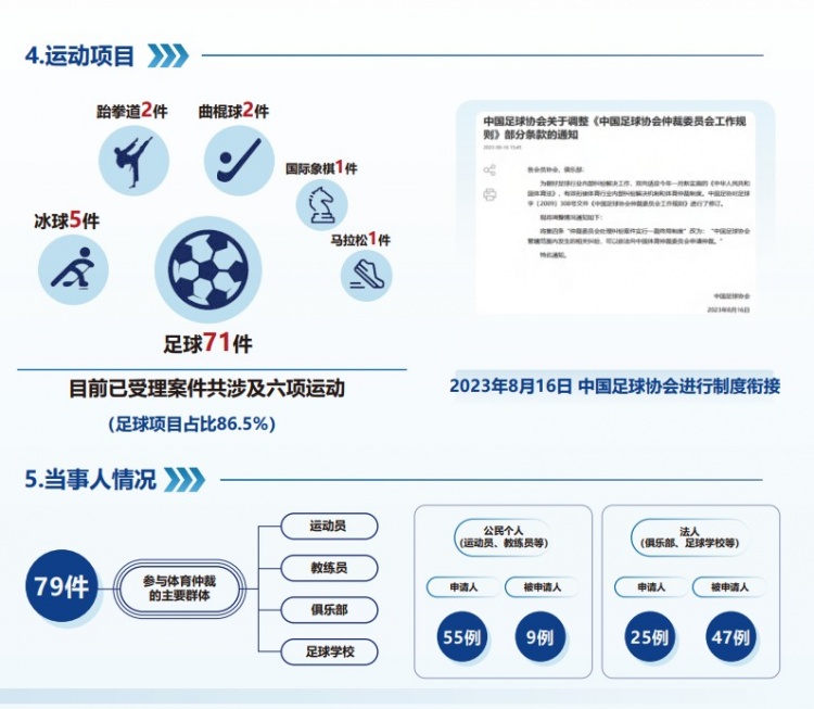 中國體育仲裁委員會(huì)公布年度報(bào)告，足球項(xiàng)目案件71件占比86.5%