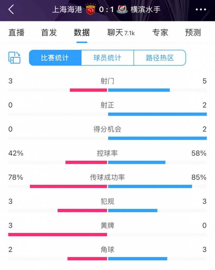 半場(chǎng)數(shù)據(jù)：海港全面落后橫濱 射門(mén)3比5、射正0比2